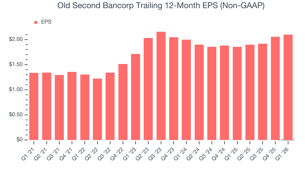Old Second Bancorp Trailing 12-Month EPS (Non-GAAP)