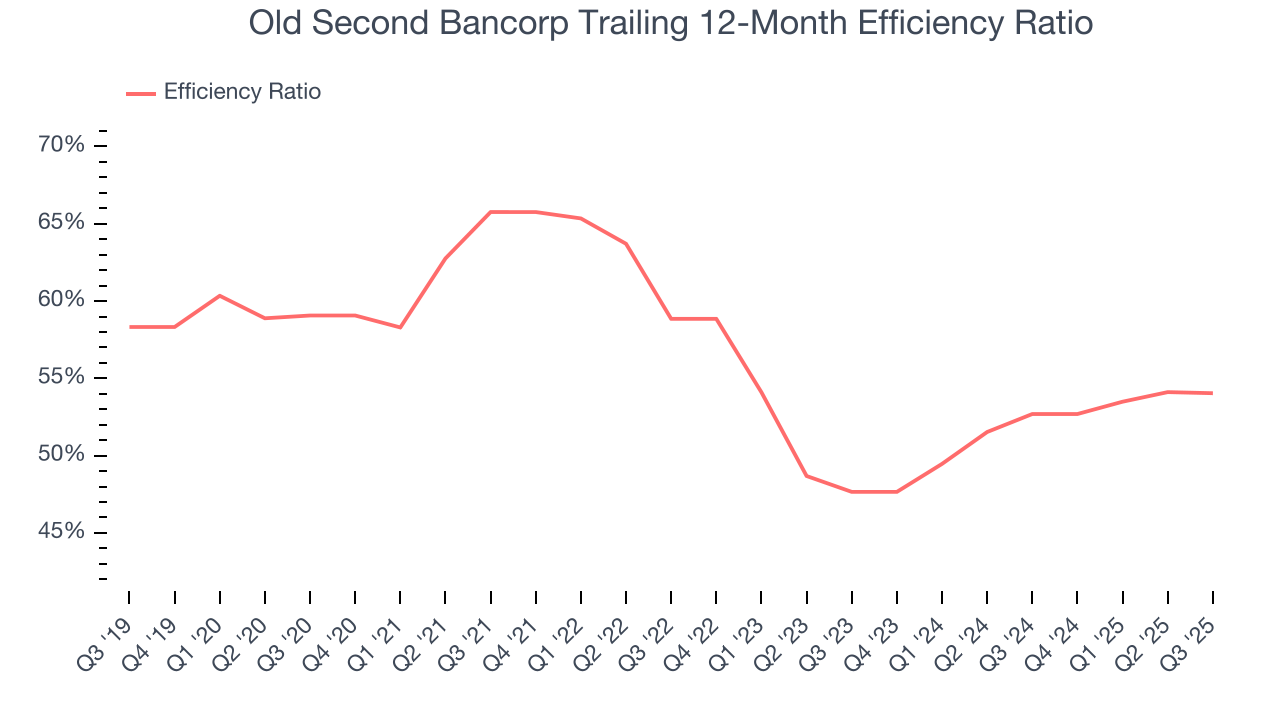 Old Second Bancorp Trailing 12-Month Efficiency Ratio