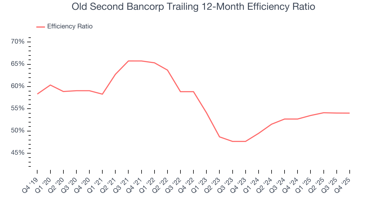 Old Second Bancorp Trailing 12-Month Efficiency Ratio