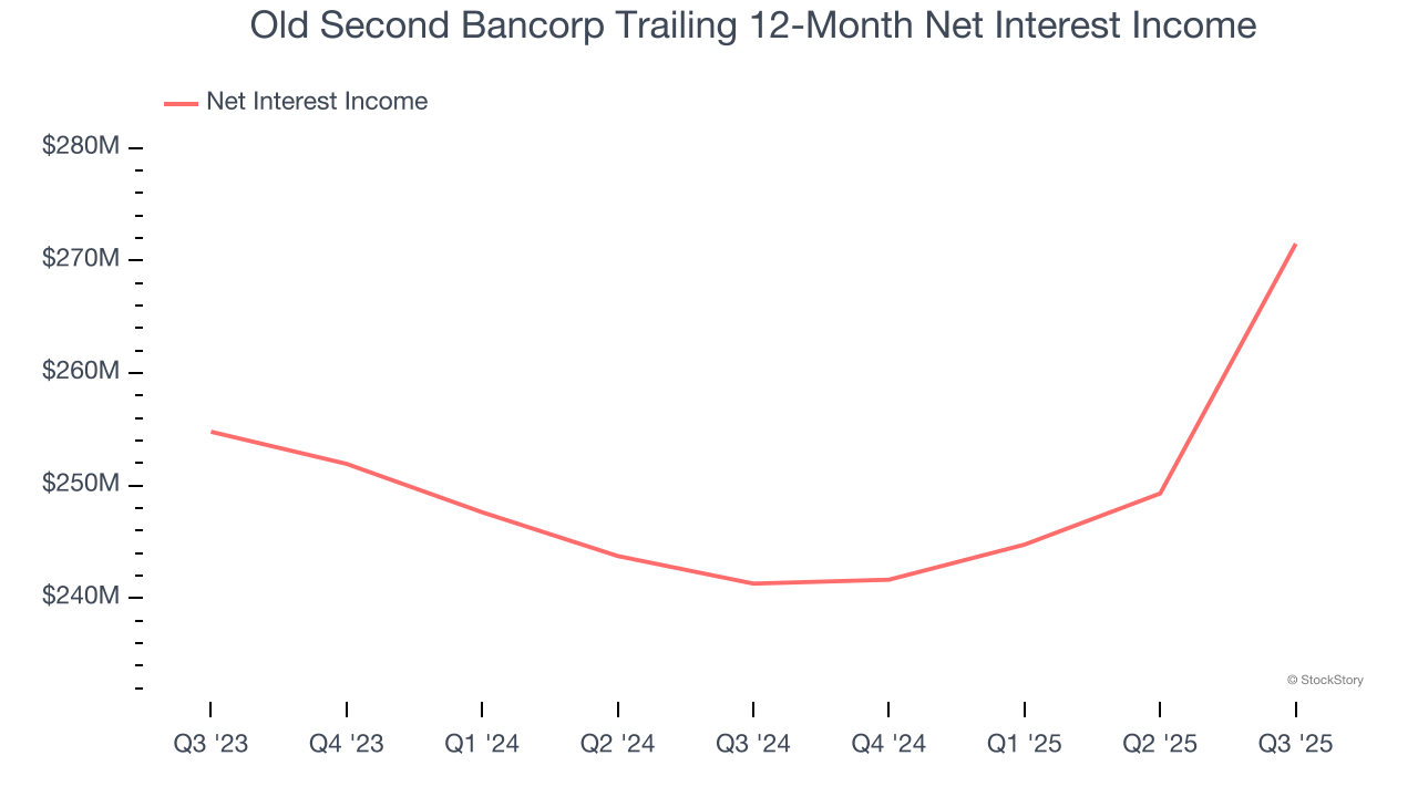 Old Second Bancorp Trailing 12-Month Net Interest Income