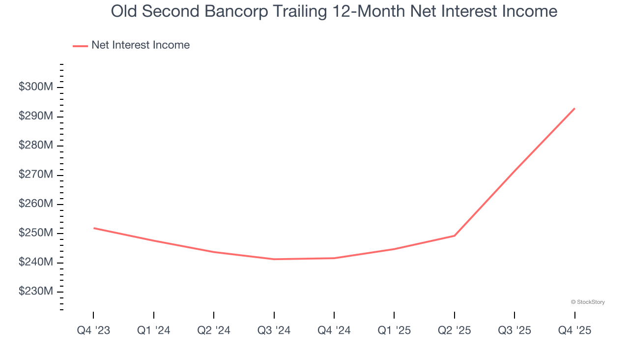 Old Second Bancorp Trailing 12-Month Net Interest Income