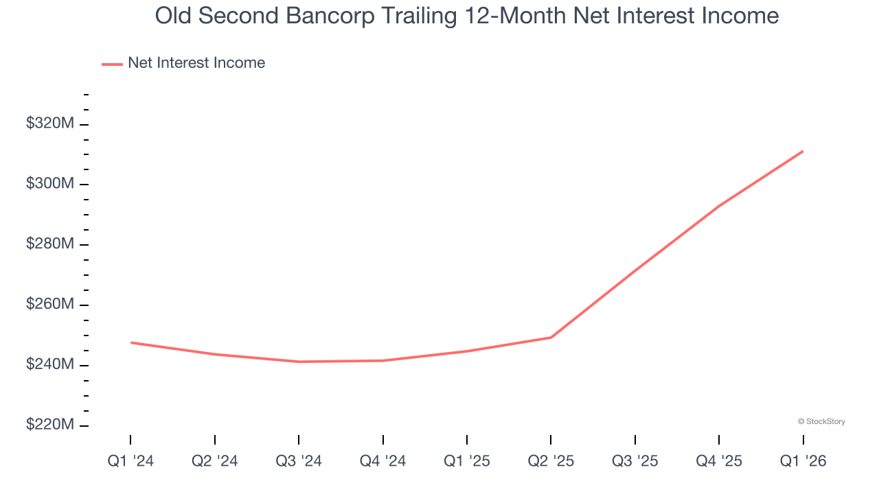 Old Second Bancorp Trailing 12-Month Net Interest Income