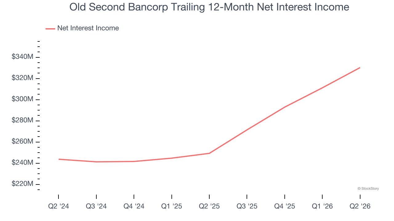 Old Second Bancorp Trailing 12-Month Net Interest Income
