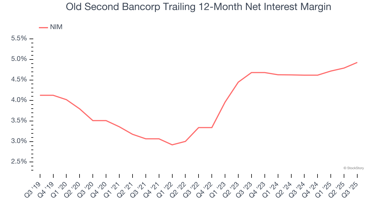 Old Second Bancorp Trailing 12-Month Net Interest Margin