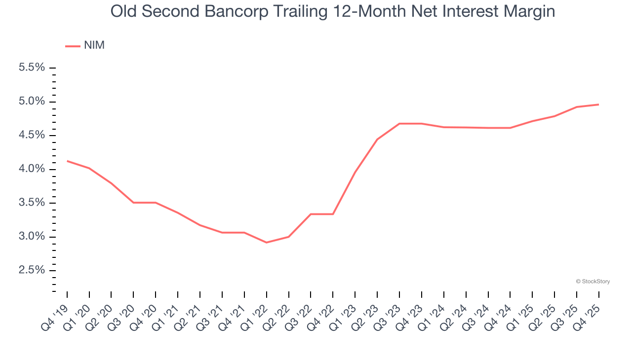 Old Second Bancorp Trailing 12-Month Net Interest Margin