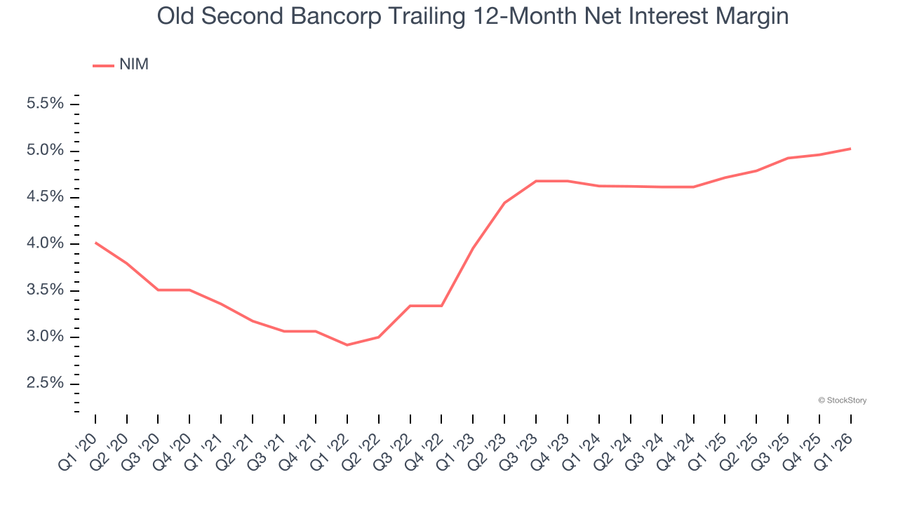 Old Second Bancorp Trailing 12-Month Net Interest Margin