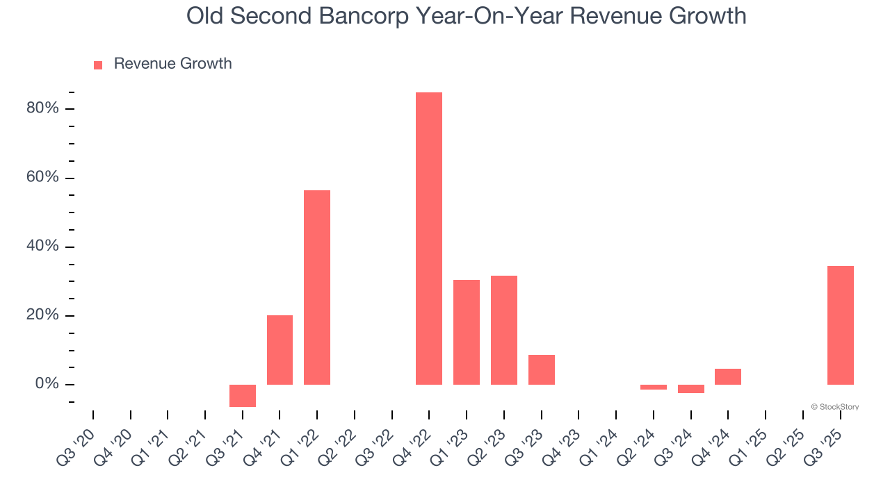 Old Second Bancorp Year-On-Year Revenue Growth