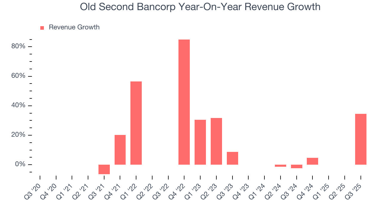 Old Second Bancorp Year-On-Year Revenue Growth