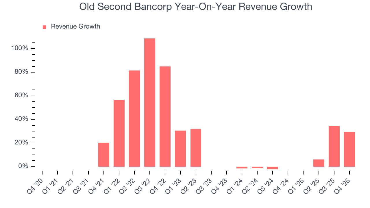 Old Second Bancorp Year-On-Year Revenue Growth
