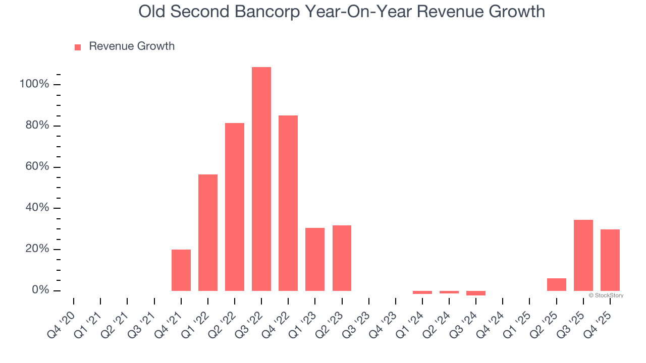 Old Second Bancorp Year-On-Year Revenue Growth
