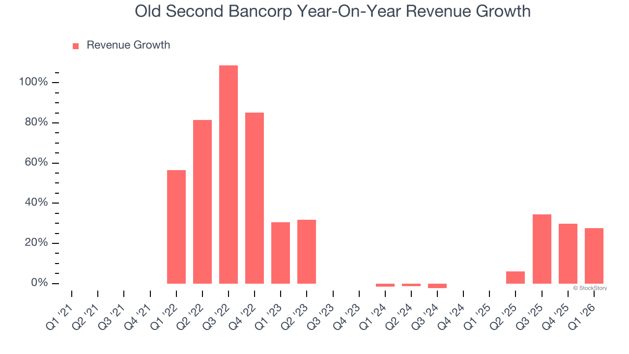 Old Second Bancorp Year-On-Year Revenue Growth