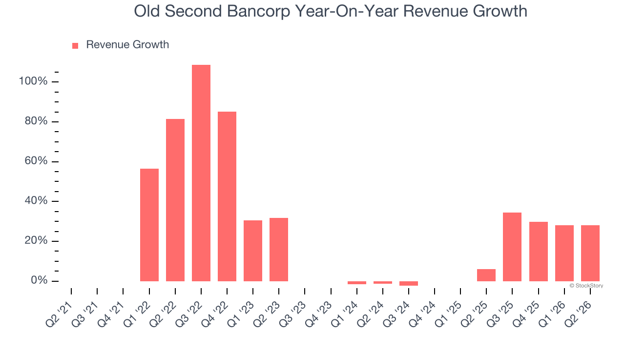 Old Second Bancorp Year-On-Year Revenue Growth
