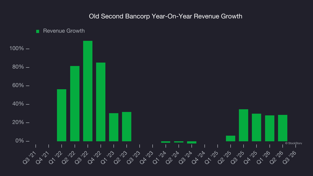 Old Second Bancorp Year-On-Year Revenue Growth