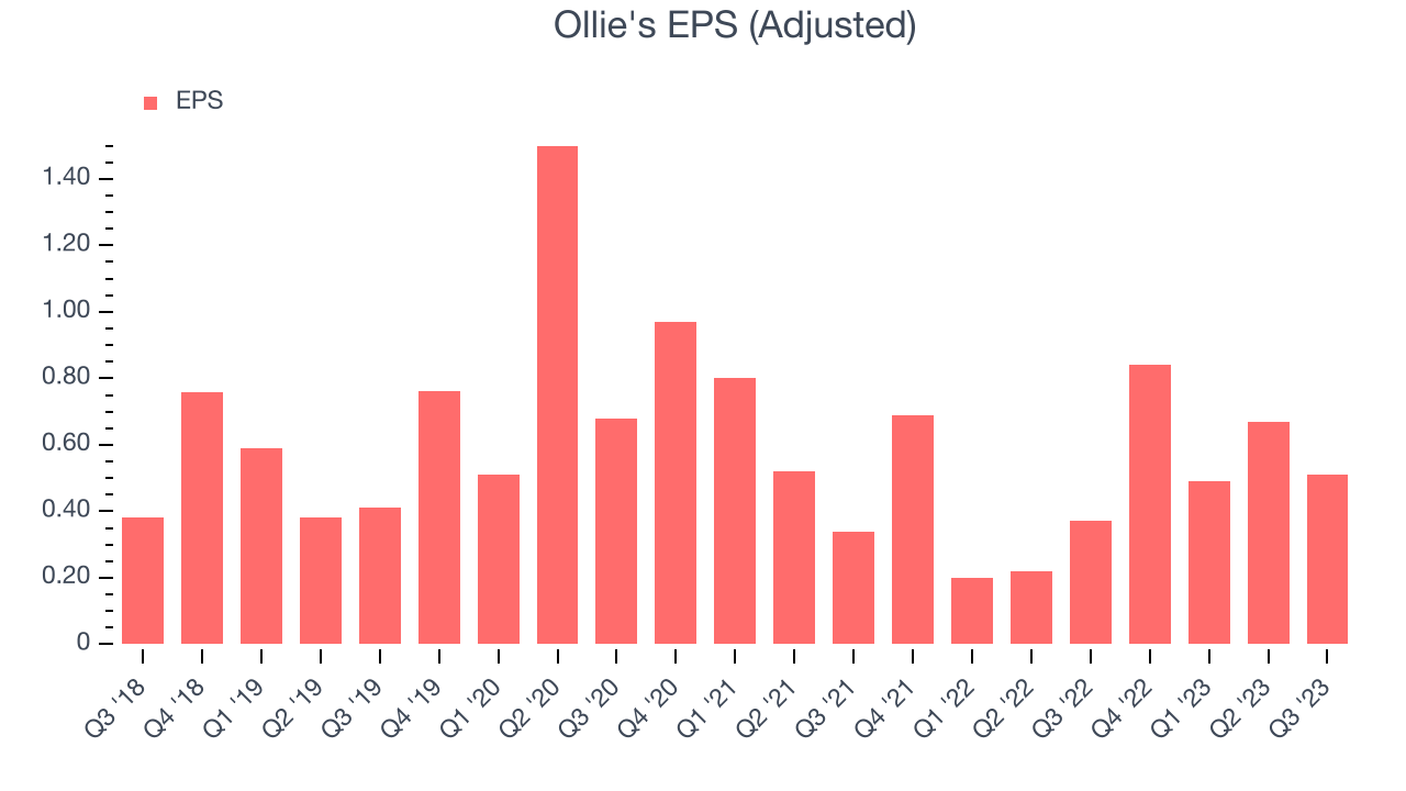 Ollie's EPS (Adjusted)