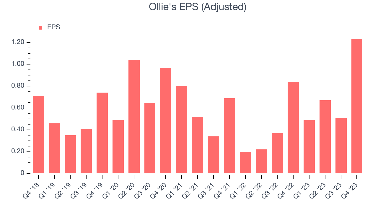 Ollie's EPS (Adjusted)