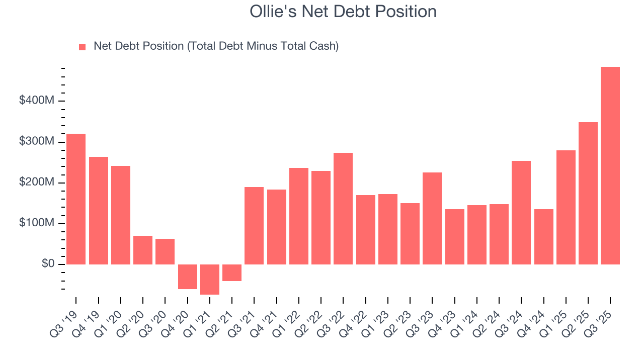 Ollie's Net Debt Position