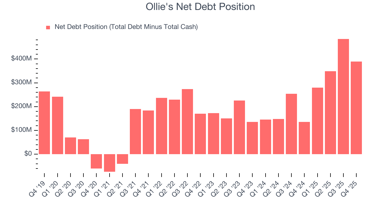Ollie's Net Debt Position
