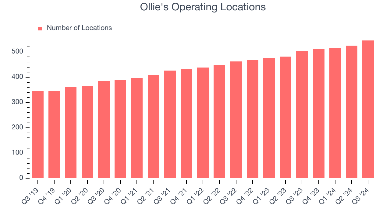 Ollie's Operating Locations