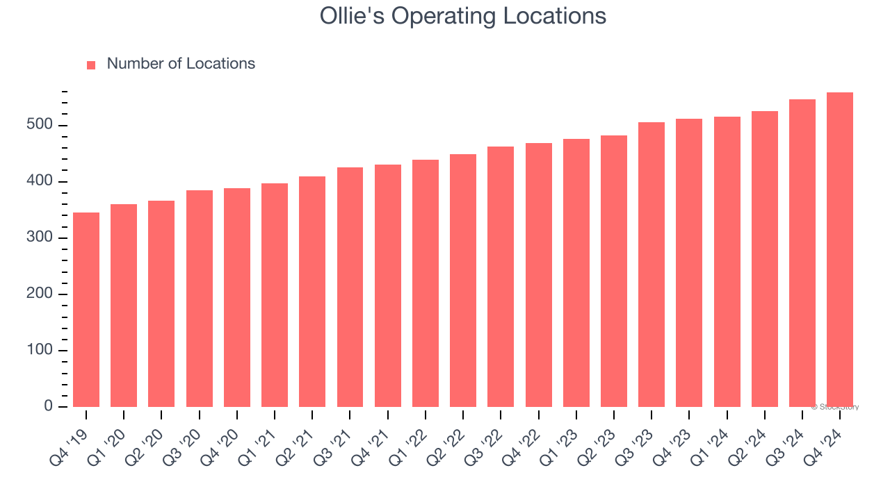 Ollie's Operating Locations