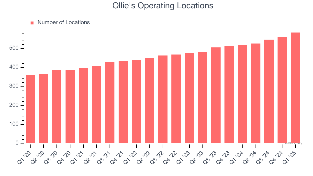 Ollie's Operating Locations