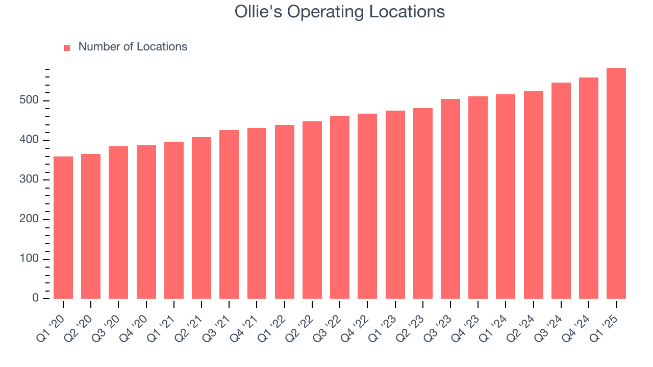 Ollie's Operating Locations