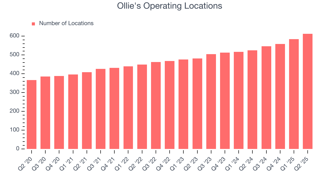 Ollie's Operating Locations