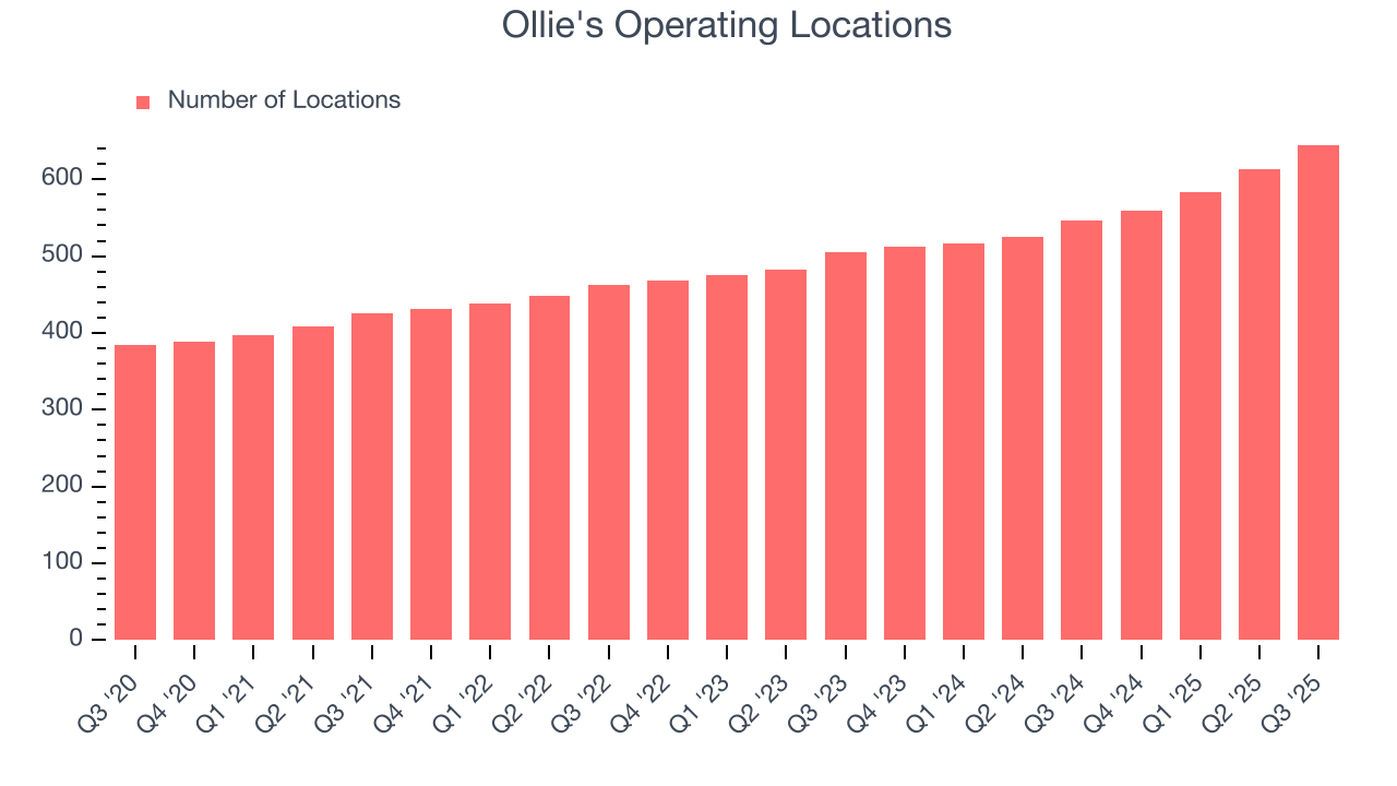 Ollie's Operating Locations