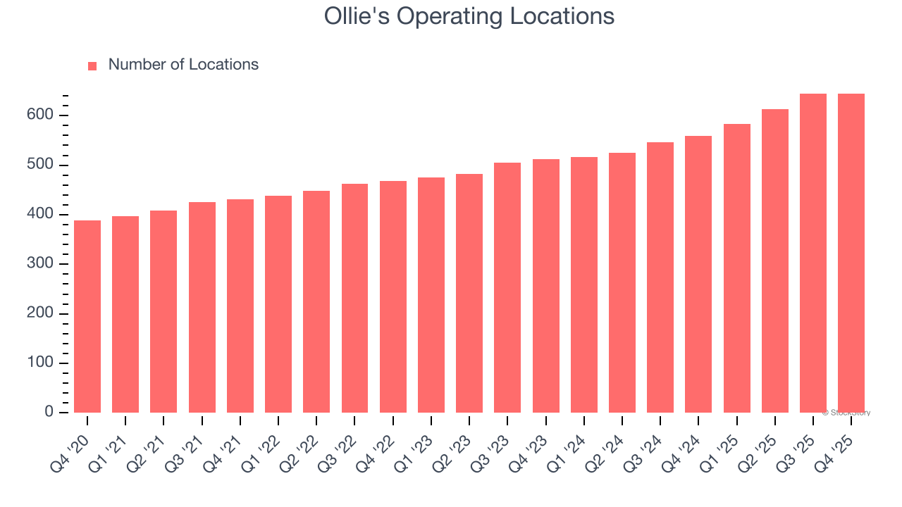 Ollie's Operating Locations