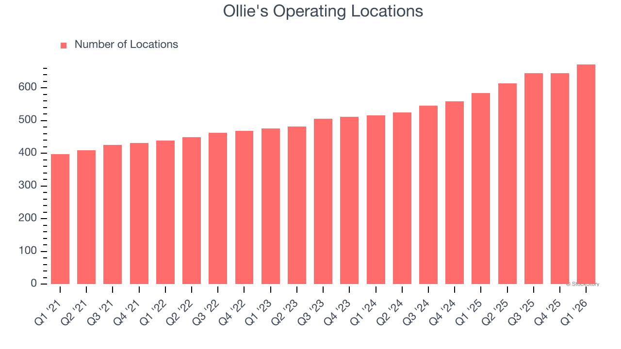 Ollie's Operating Locations