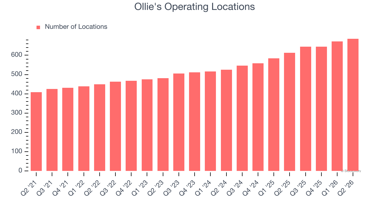 Ollie's Operating Locations