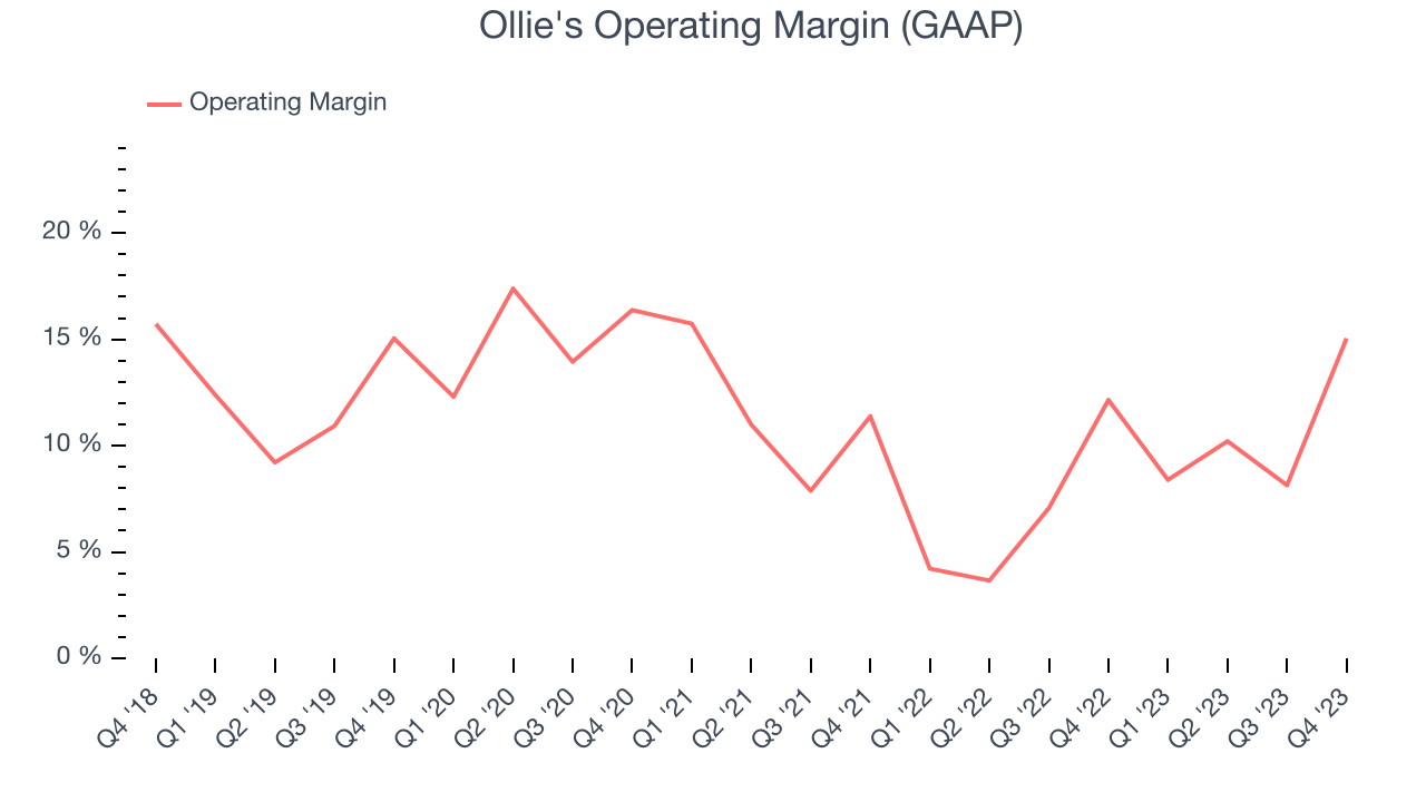 Ollie's Operating Margin (GAAP)