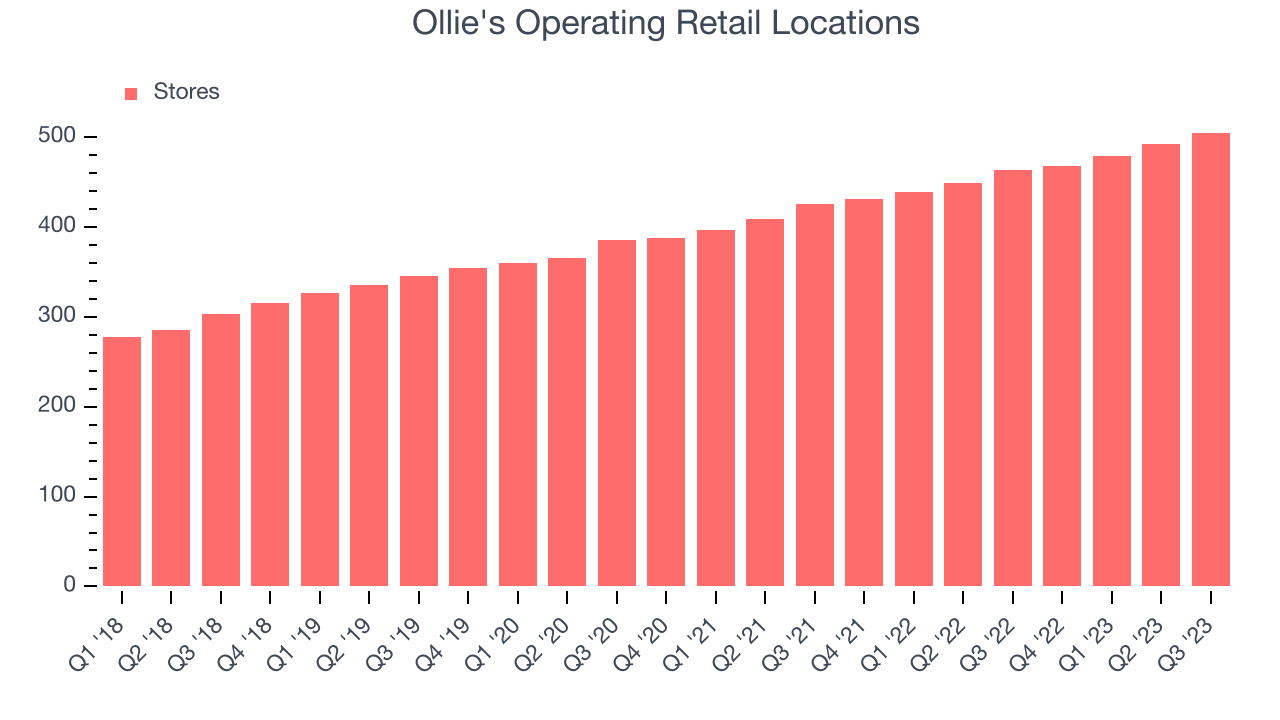 Ollie's Operating Retail Locations