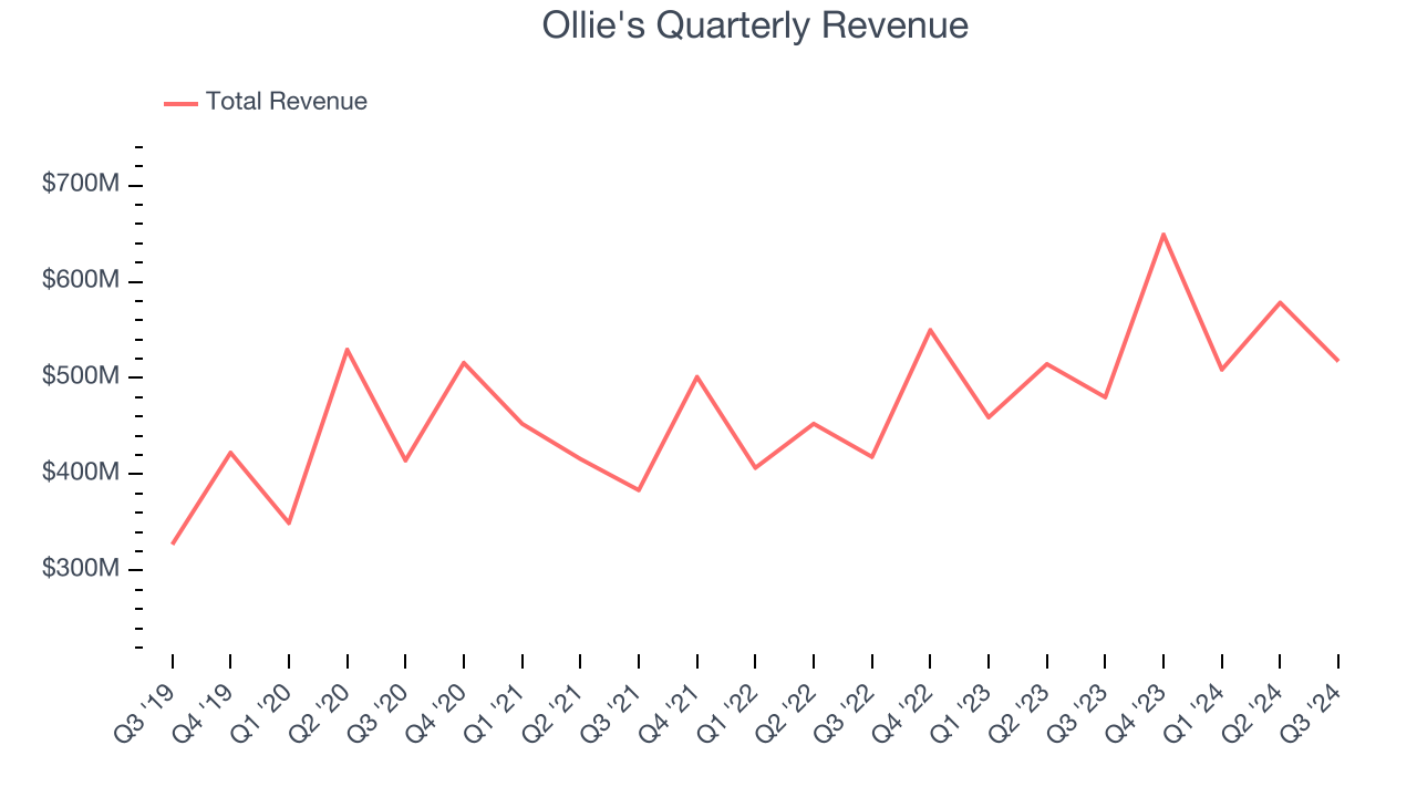 Ollie's Quarterly Revenue