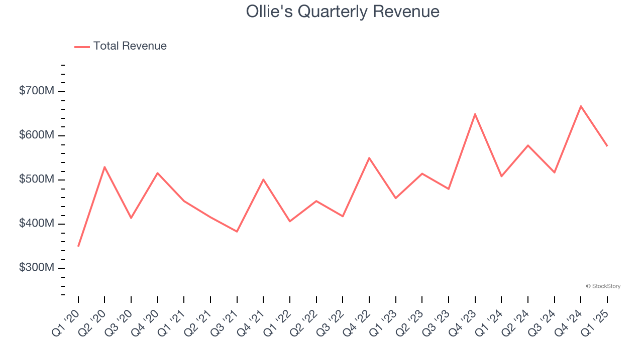 Ollie's Quarterly Revenue