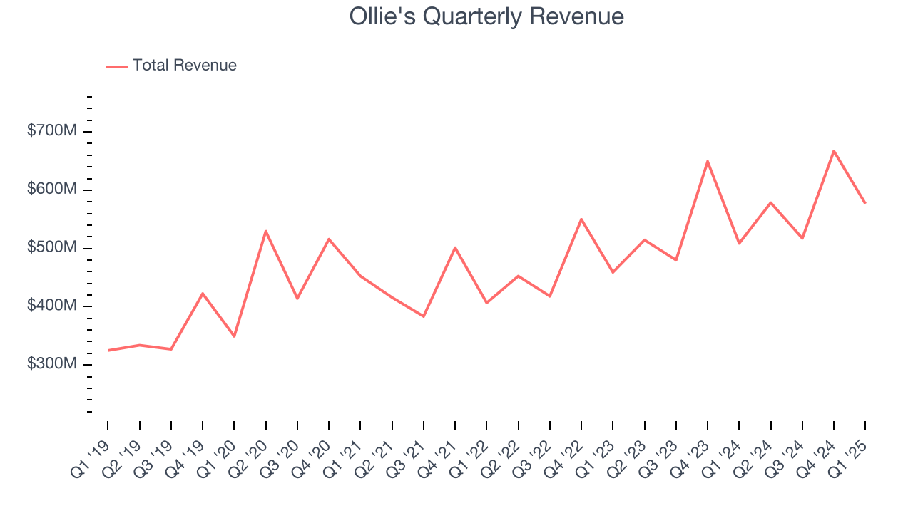 Ollie's Quarterly Revenue