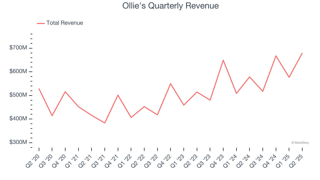 Ollie's Quarterly Revenue