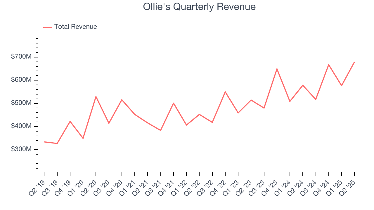 Ollie's Quarterly Revenue