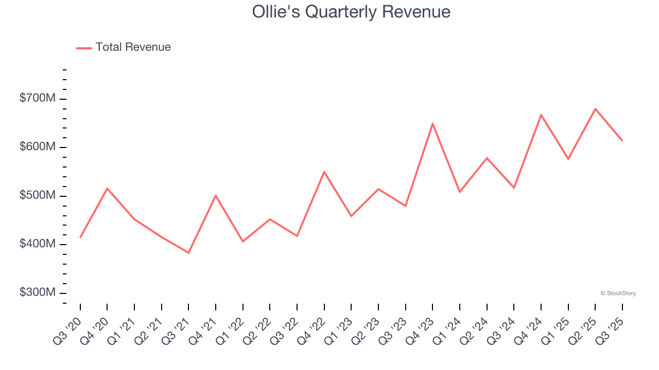 Ollie's Quarterly Revenue