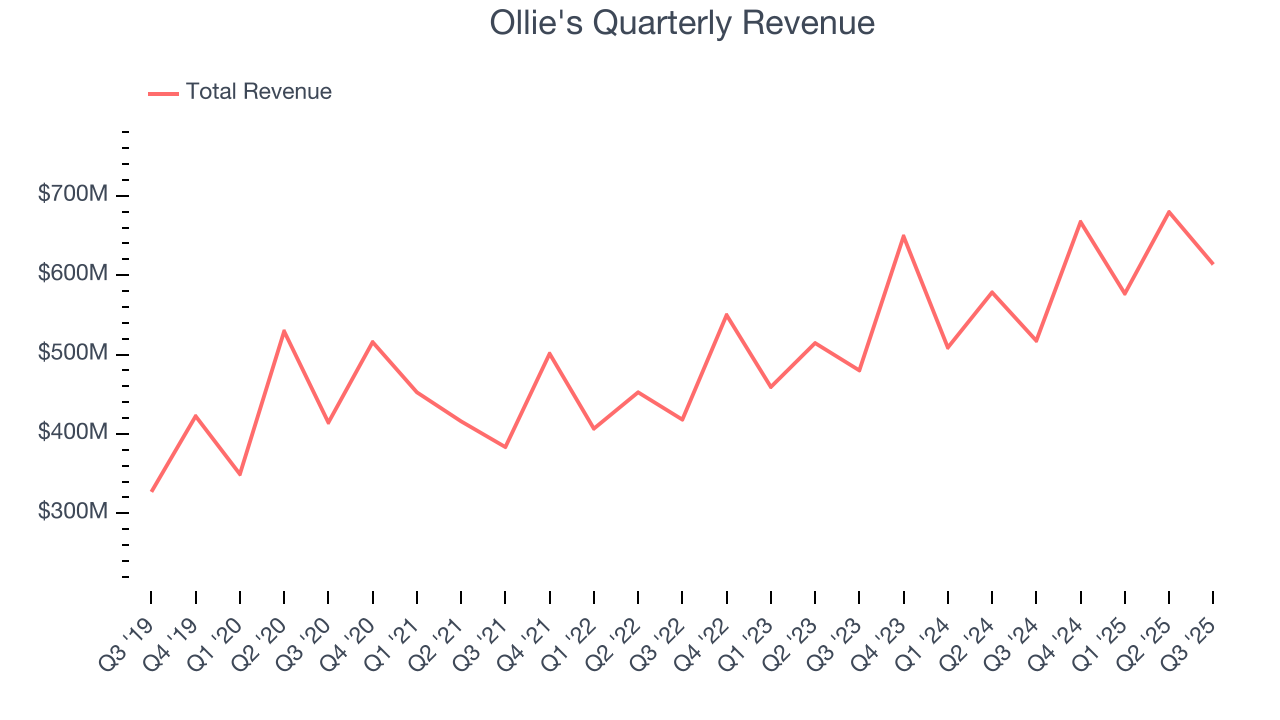 Ollie's Quarterly Revenue