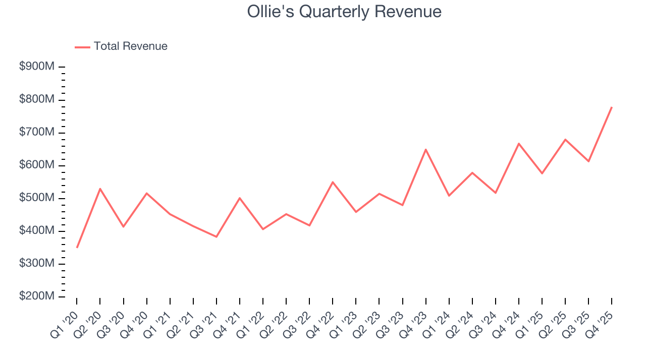 Ollie's Quarterly Revenue