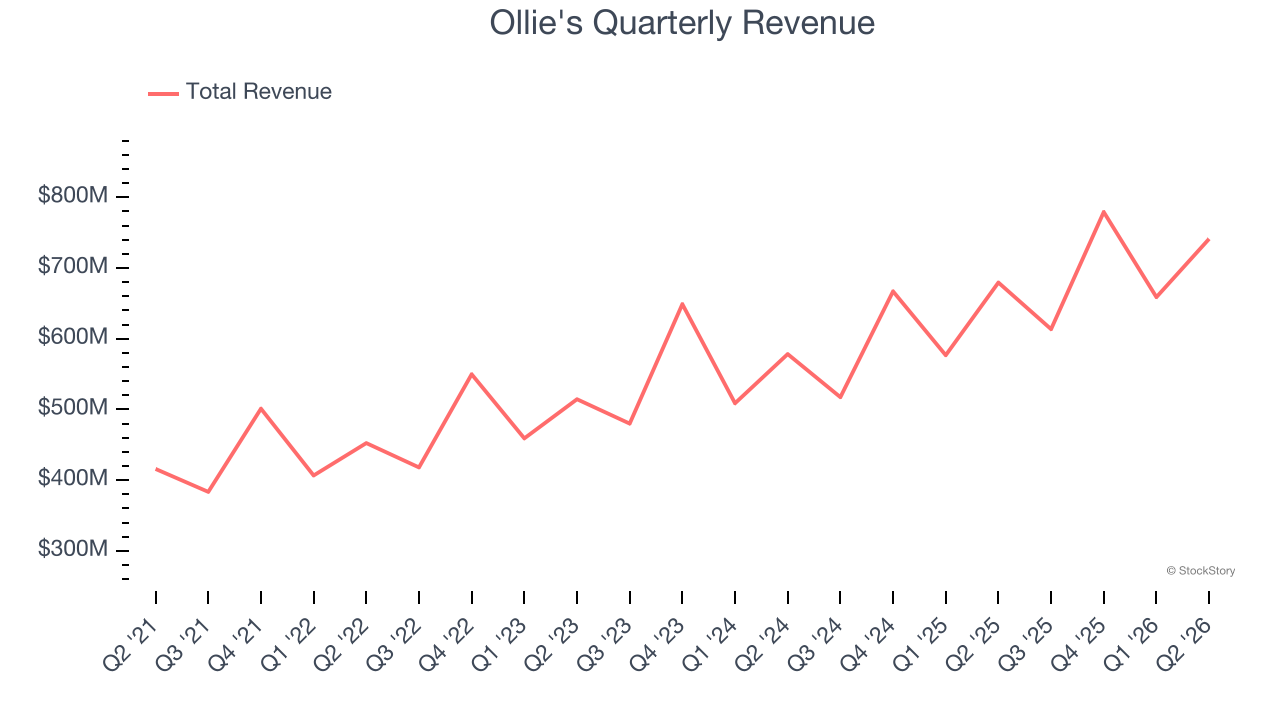 Ollie's Quarterly Revenue