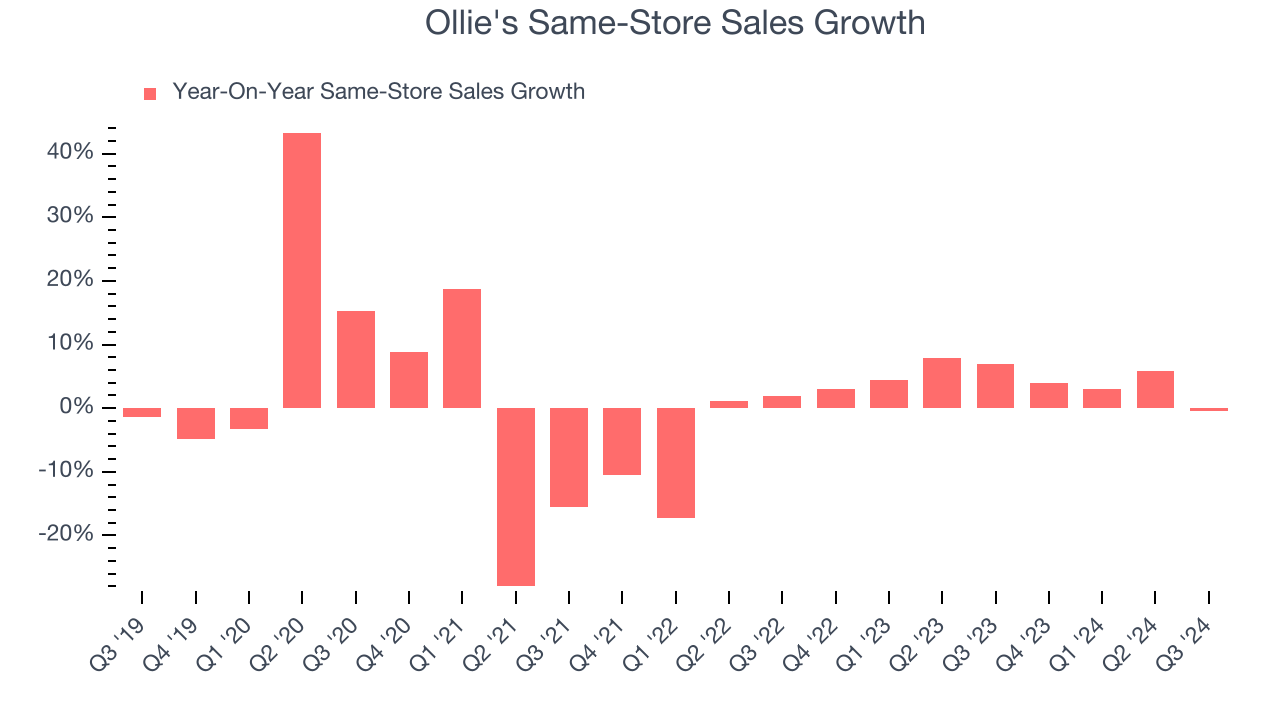 Ollie's Same-Store Sales Growth