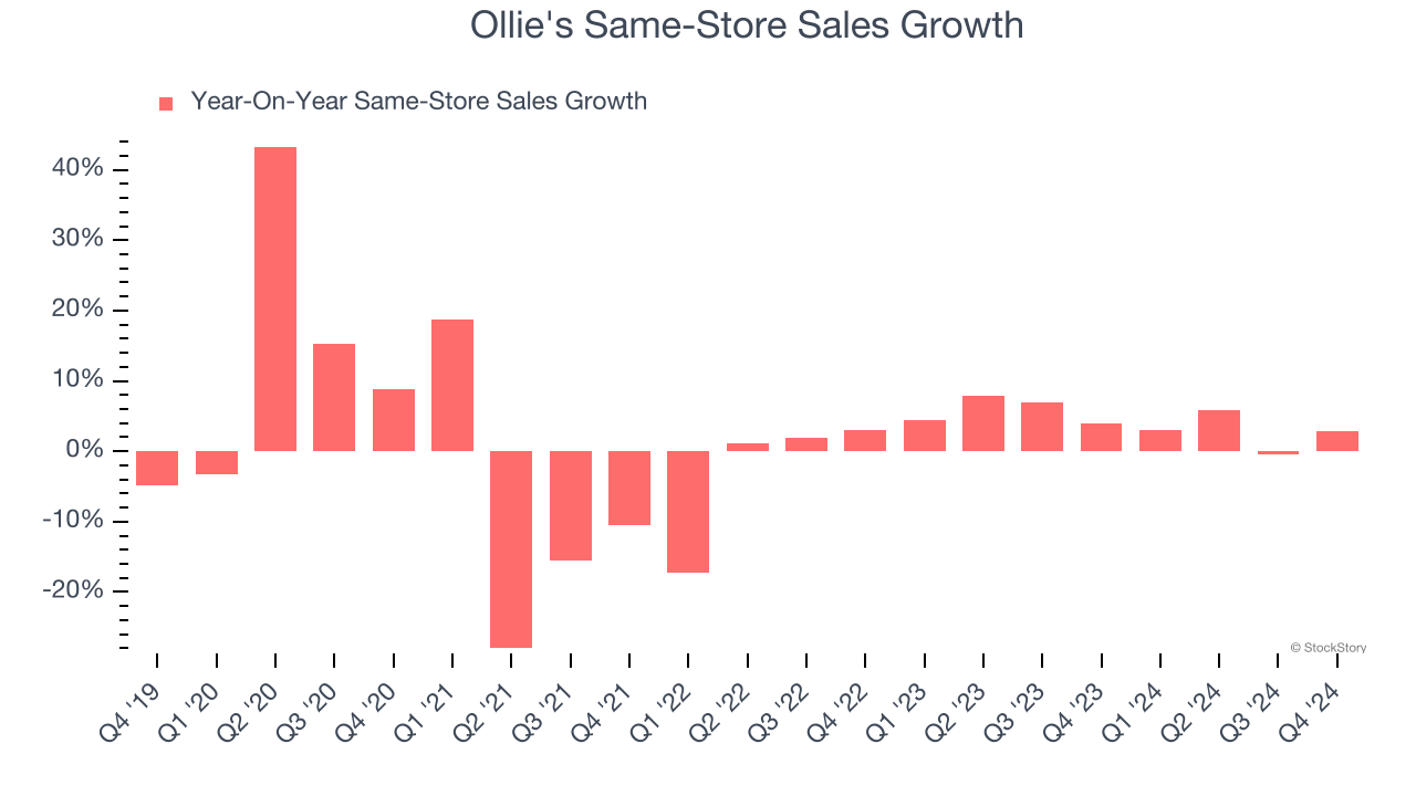 Ollie's Same-Store Sales Growth
