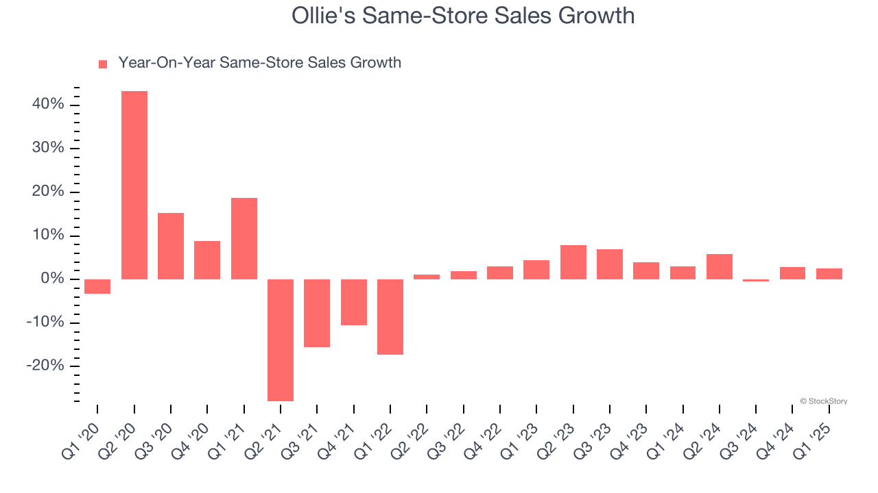 Ollie's Same-Store Sales Growth