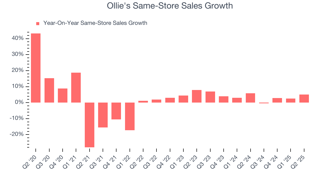 Ollie's Same-Store Sales Growth