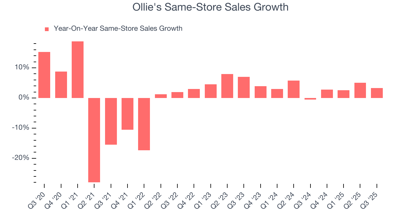 Ollie's Same-Store Sales Growth