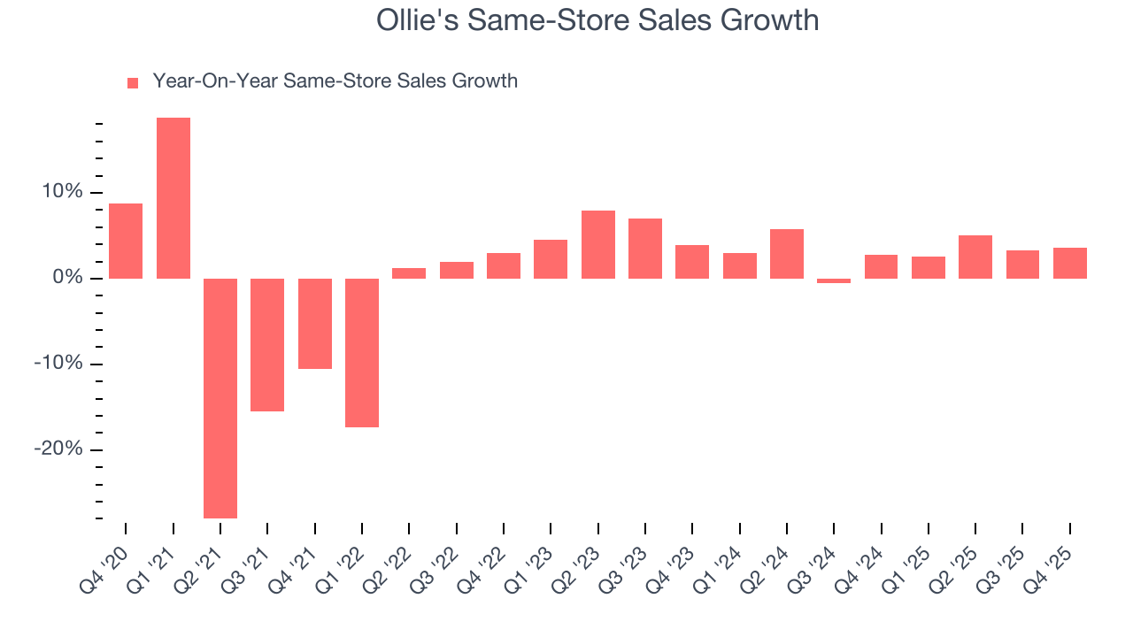 Ollie's Same-Store Sales Growth