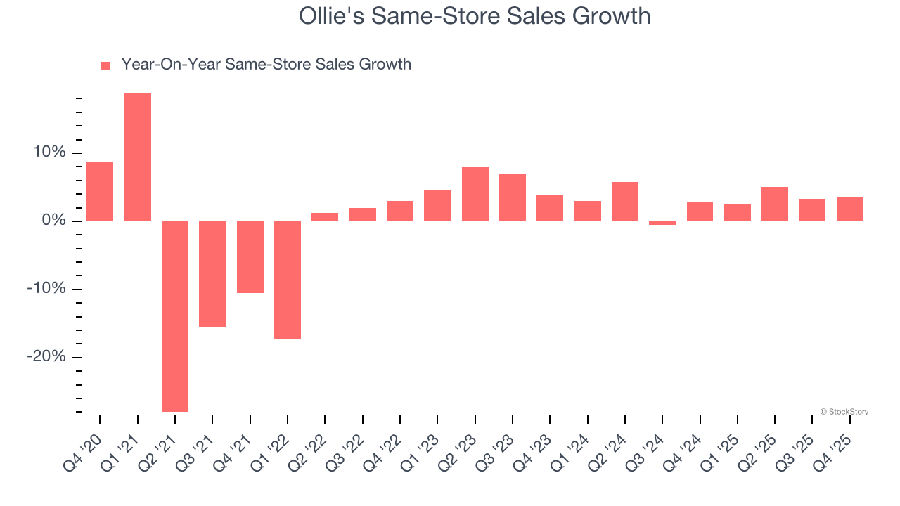 Ollie's Same-Store Sales Growth