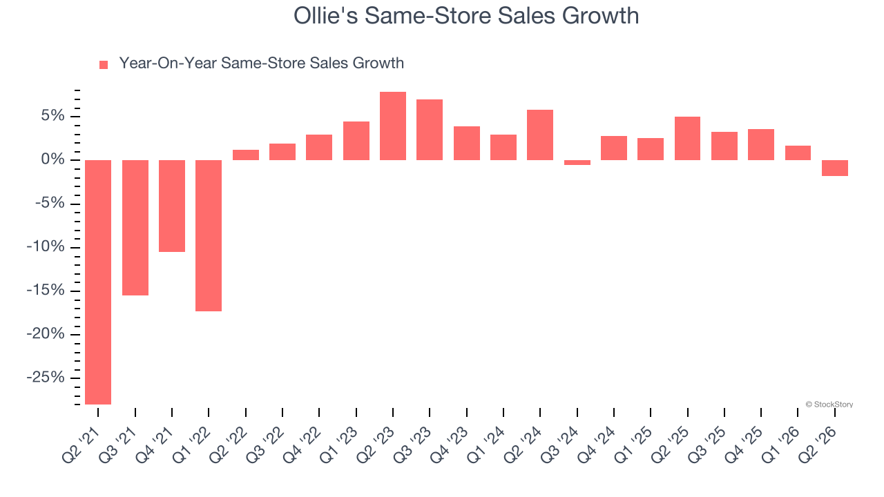 Ollie's Same-Store Sales Growth