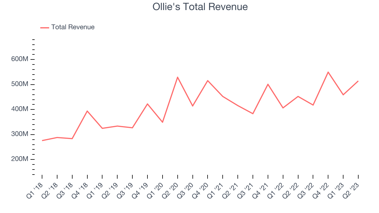 Ollie's Total Revenue